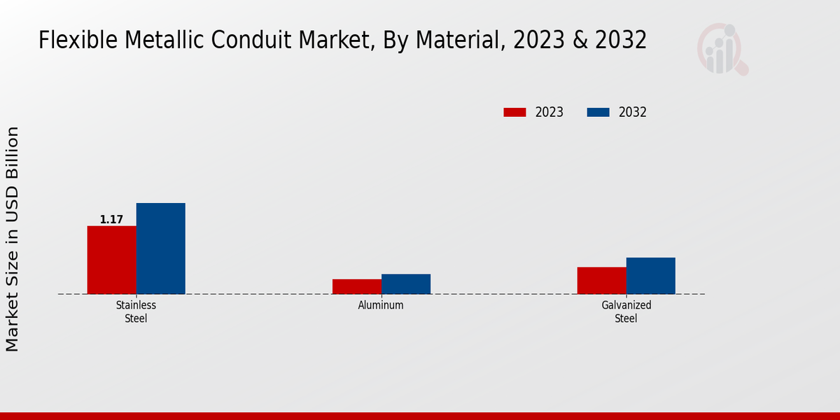 Flexible Metallic Conduit Market Material Insights