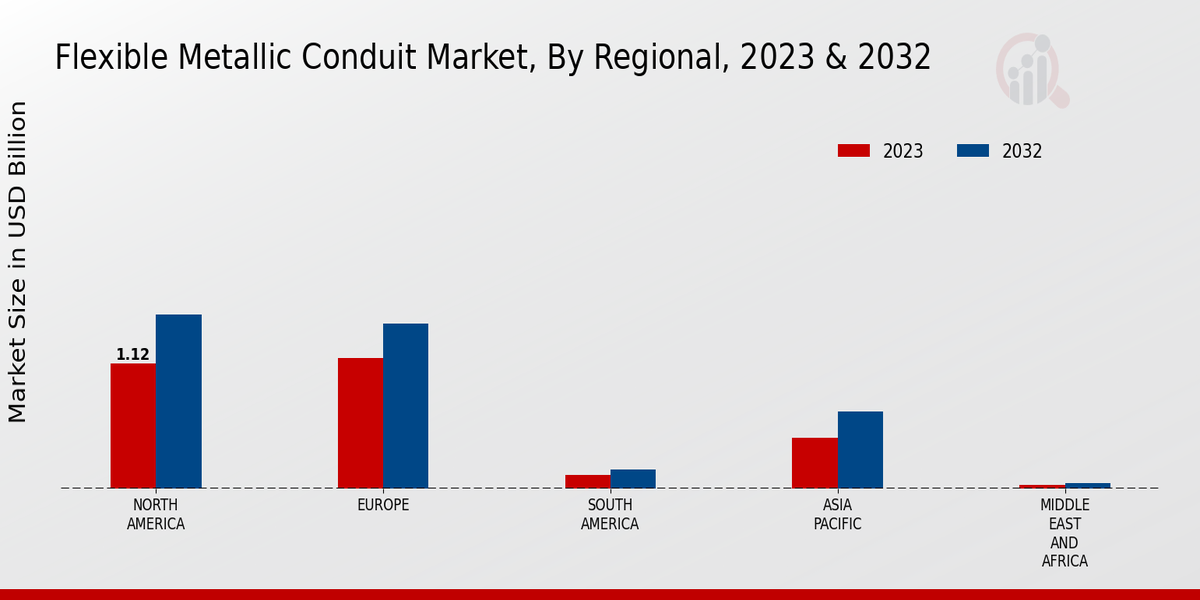 Flexible Metallic Conduit Market Regional Insights