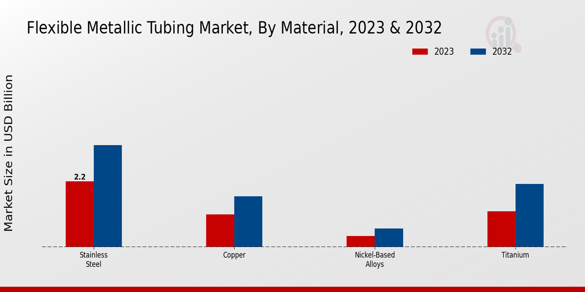 Flexible Metallic Tubing Market Material Insights