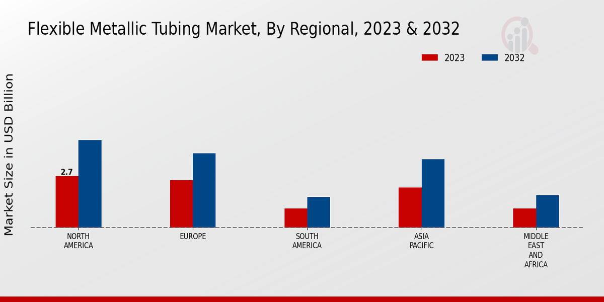 Flexible Metallic Tubing Market Regional Insights