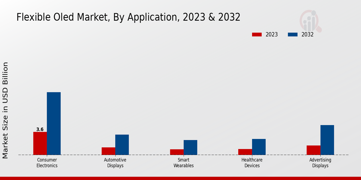 Flexible OLED Market Application Insights