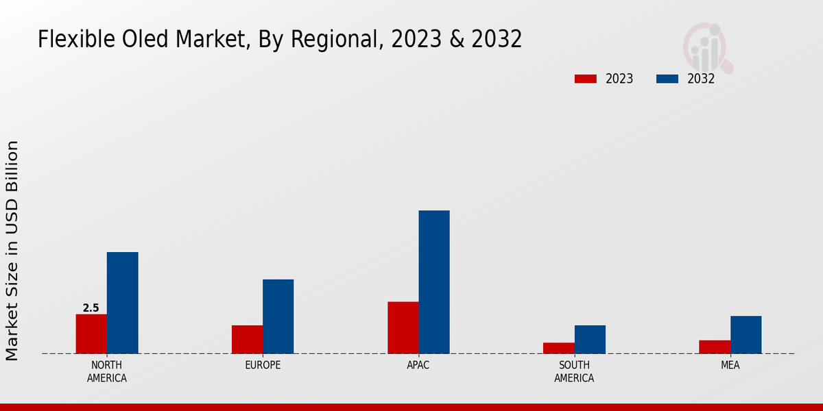 Flexible OLED Market Regional Insights