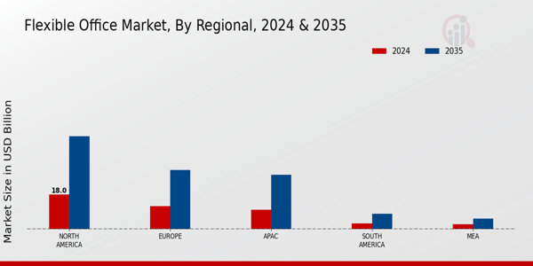 Flexible Office Market Regional Insights  