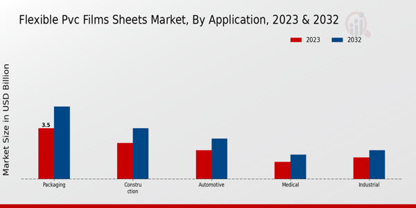 Flexible PVC Films Sheets Market Application