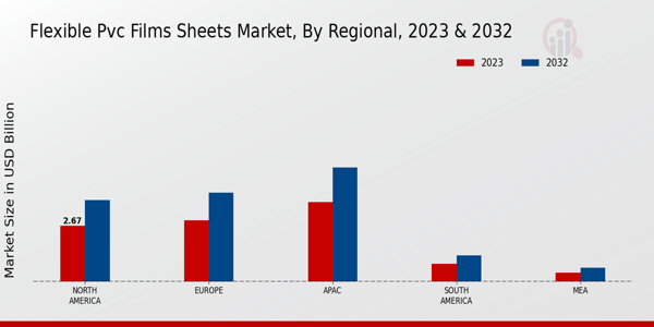 Flexible PVC Films Sheets Market Regional