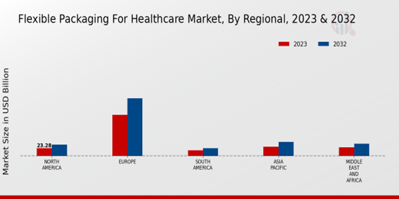 Flexible Packaging for Healthcare Market Regional Insights