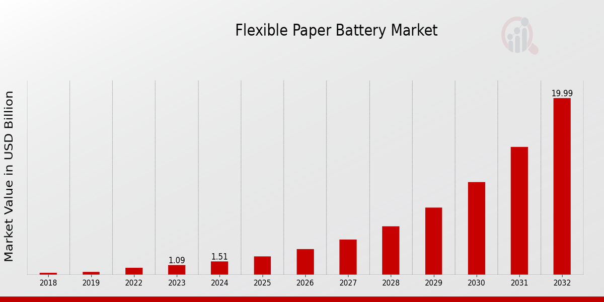 Flexible Paper Battery Market Overview