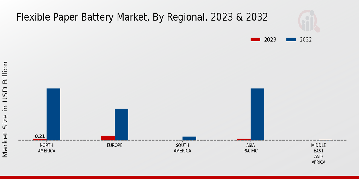 Flexible Paper Battery Market Regional