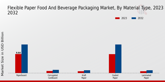 Flexible Paper Food And Beverage Packaging Market Material Type Insights