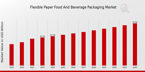 Flexible Paper Food And Beverage Packaging Market Overview