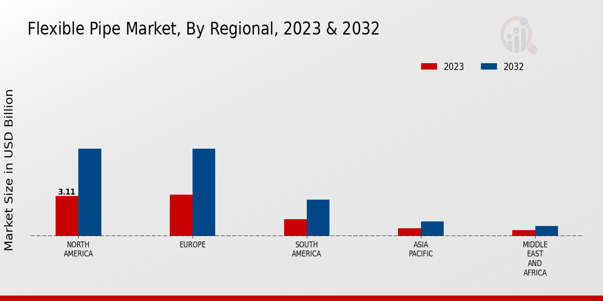 Flexible Pipe Market Regional Insights