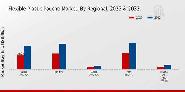 Flexible Plastic Pouches Market, by Region 2023 & 2032