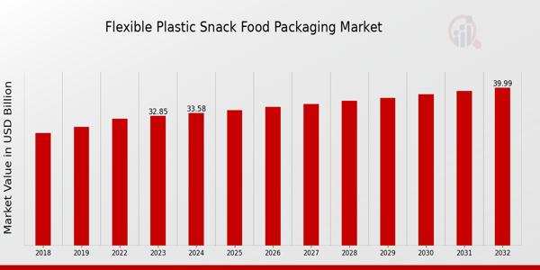 Global Flexible Plastic Snack Food Packaging Market Overview