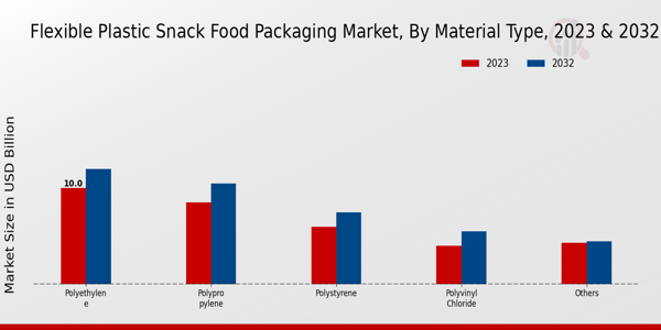 Flexible Plastic Snack Food Packaging Market Material Type Insights