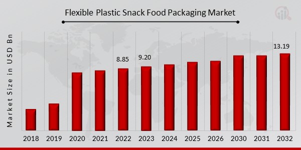 Flexible Plastic Snack Food Packaging Market Overview