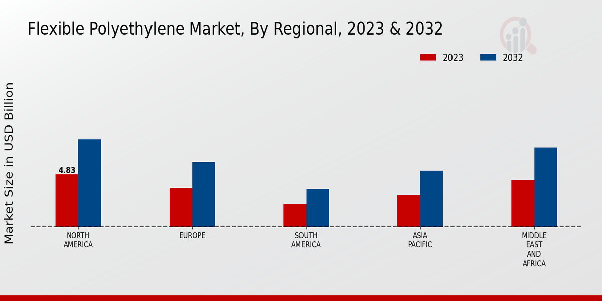 Flexible Polyethylene Market Regional