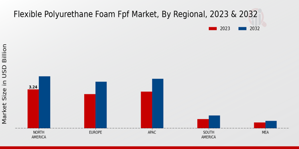 Flexible Polyurethane Foam Market Regional Insights