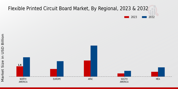 Flexible Printed Circuit Board Market Regional Insights