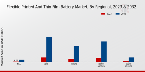 Flexible Printed and Thin Film Battery Market Regional Insights  