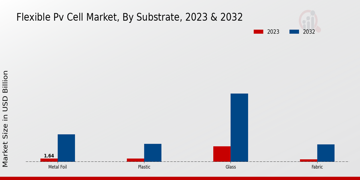 Flexible Pv Cell Market Substrate Insights