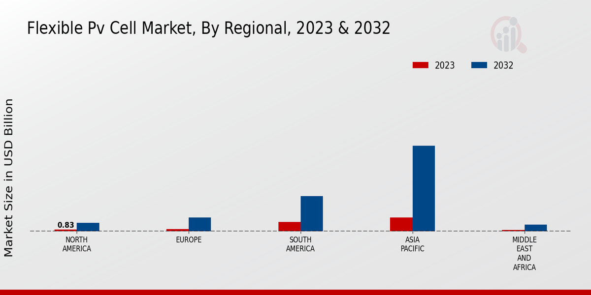 Flexible Pv Cell Market Regional Insights