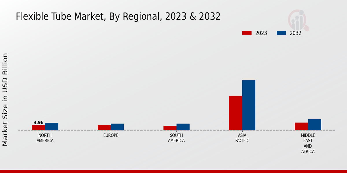 Flexible Tube Market By Regional