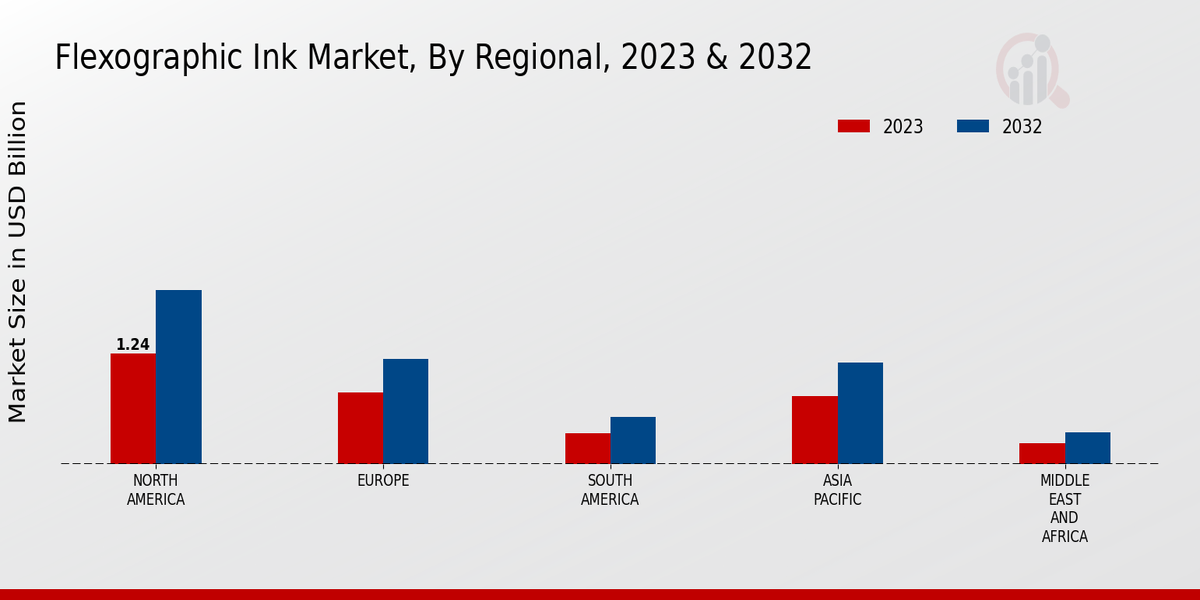 Flexographic Ink Market By Regional