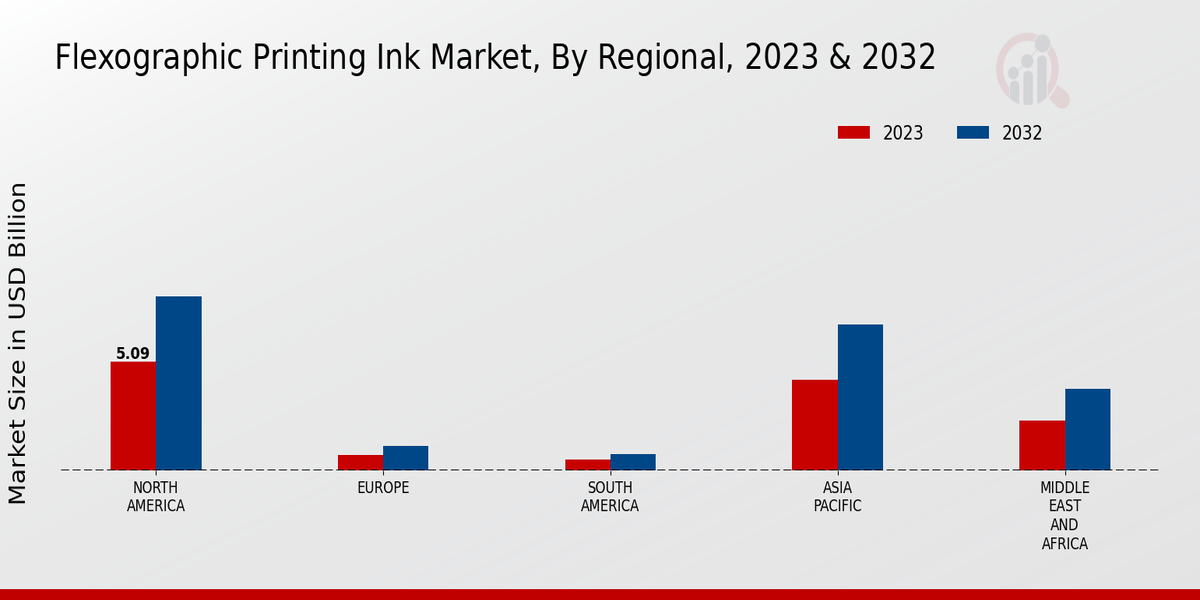 Flexographic Printing Ink Market By Region