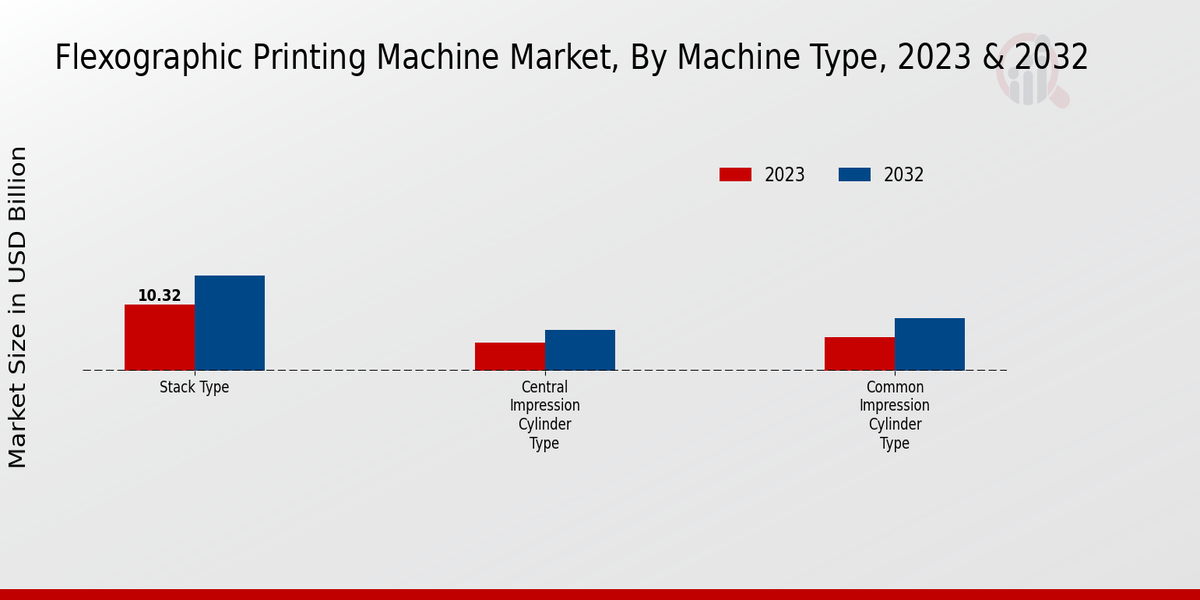 Flexographic Printing Machine Market Machine Type