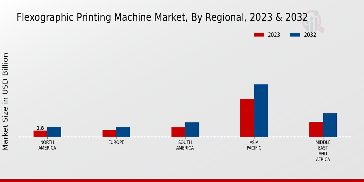 Flexographic Printing Machine Market Regional