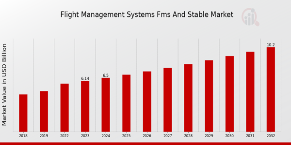 Key Flight Management Systems FMS and Stable MarketFlight Management Systems (FMS) and Stable Market Trends Highlighted