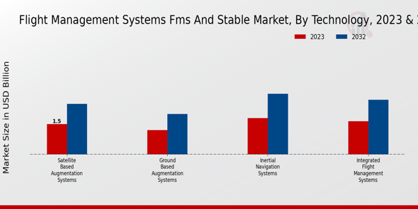 Flight Management Systems FMS and Stable MarketFlight Management Systems (FMS) and Stable Market Technology Insights