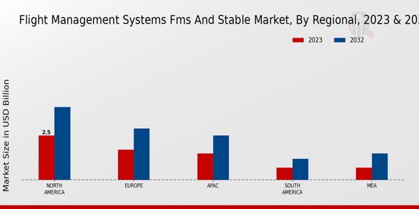 Flight Management Systems (FMS) and Stable Market Regional Insights