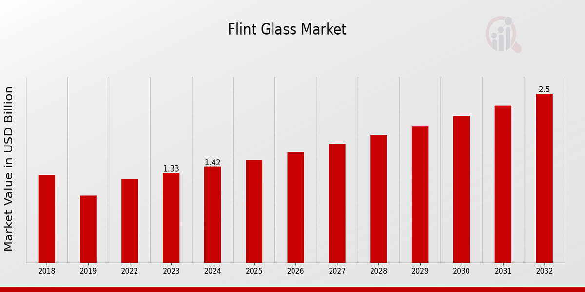 Flint Glass Market Overview