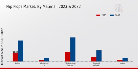 Flip Flops Market By Material