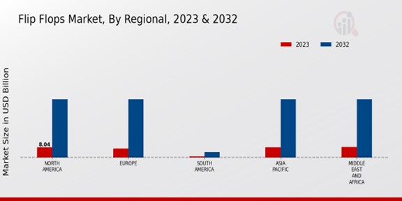 Flip Flops Market By Regional 