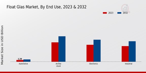 Float Glass Market End Use