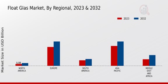 Float Glass Market Regional