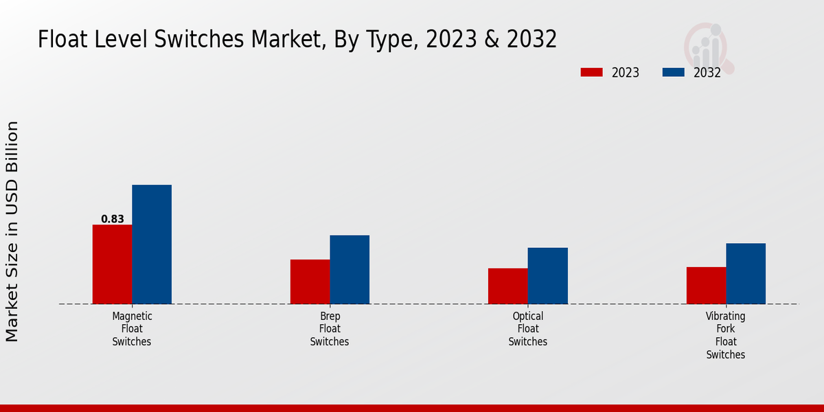 Float Level Switches Market Type Insights