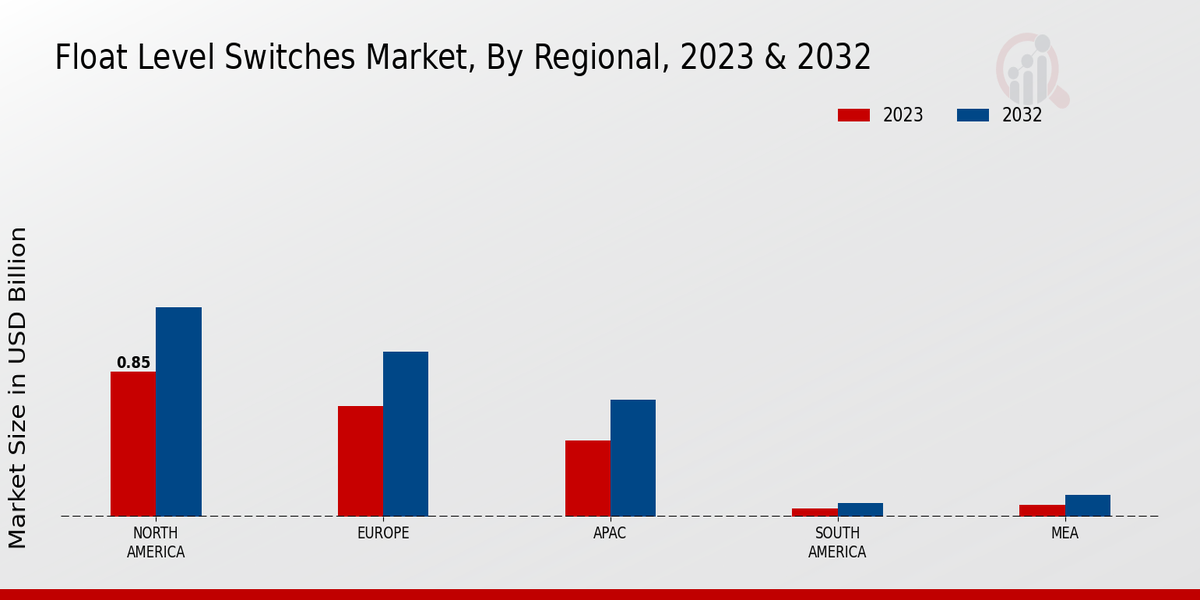 Float Level Switches Market Regional Insights