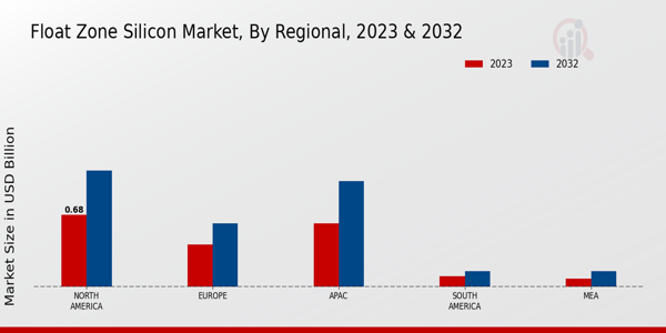 Float Zone Silicon Market Regional Insights