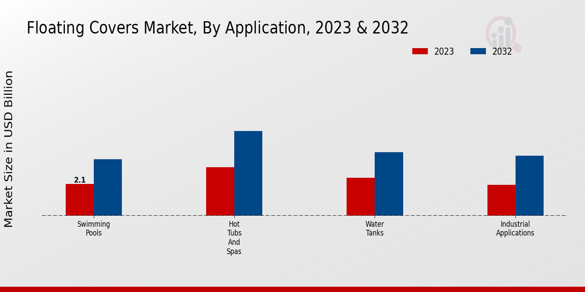 Floating Covers Market Application