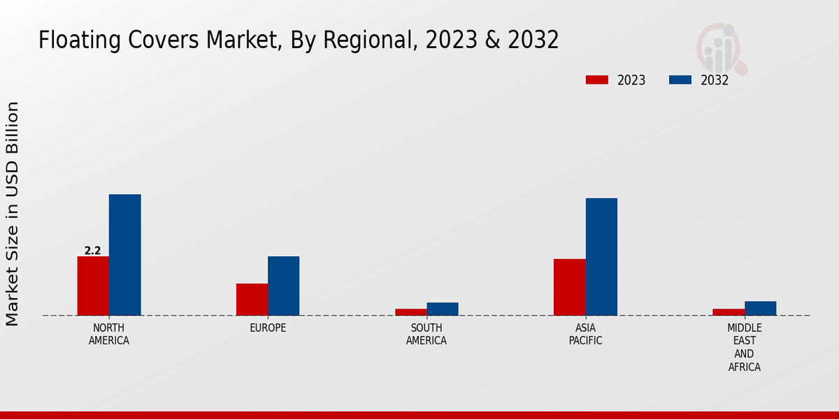 Floating Covers Market Regional