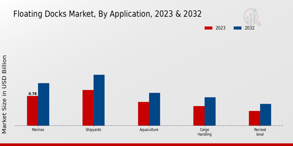 Floating Docks Market Application