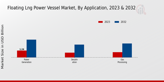 Floating LNG Power Vessel Market Application Insights