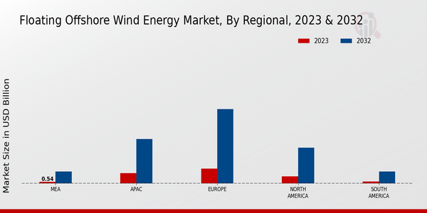 Floating Offshore Wind Energy Market, by Region 2023 & 2032