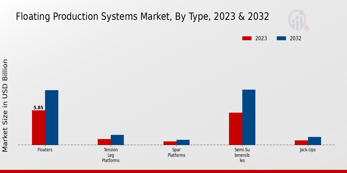 Floating Production Systems Market Type Insights