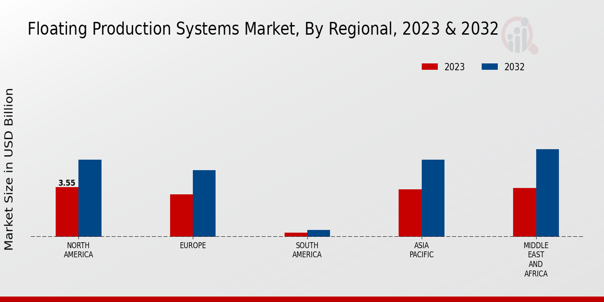 Floating Production Systems Market Regional Insights