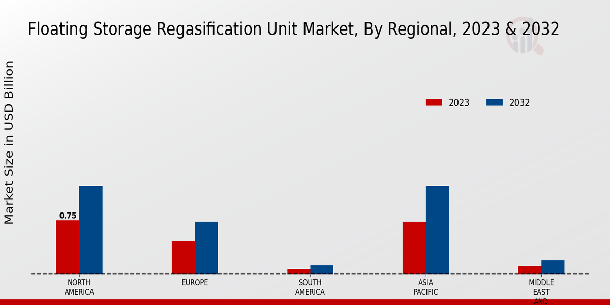 Floating Storage Regasification Unit Market Regional Insights