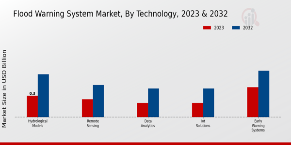 Flood Warning System Market Technology Insights